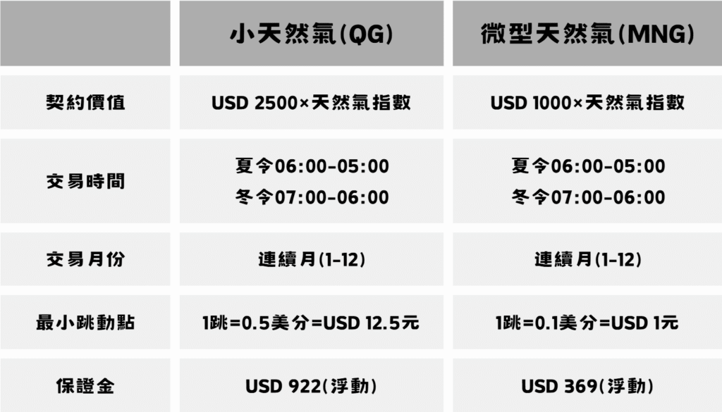 微型天然氣期貨合約規格